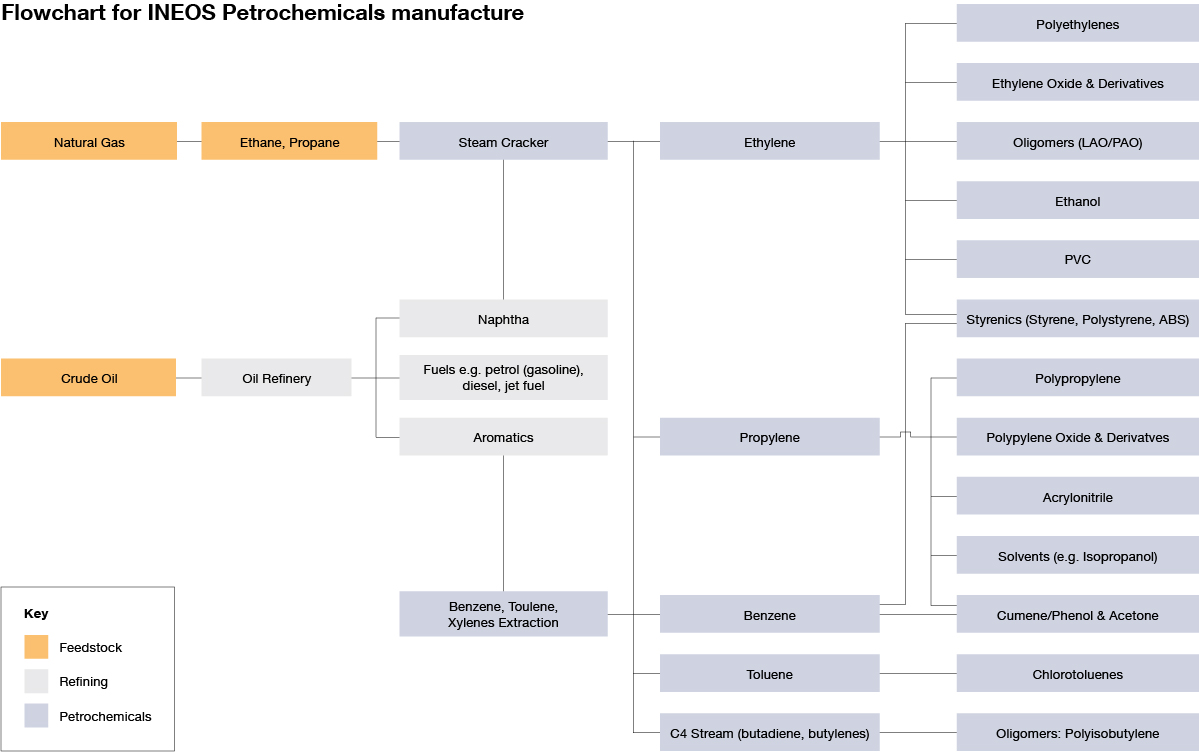 Flowchart for INEOS petrochemicals manufacture_v1B.jpg